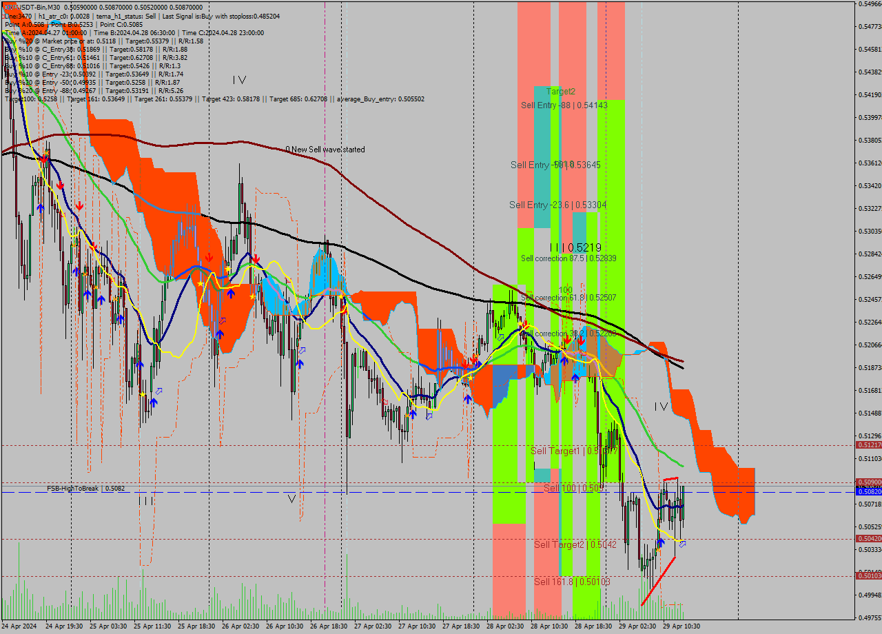 XRPUSDT-Bin M30 Signal
