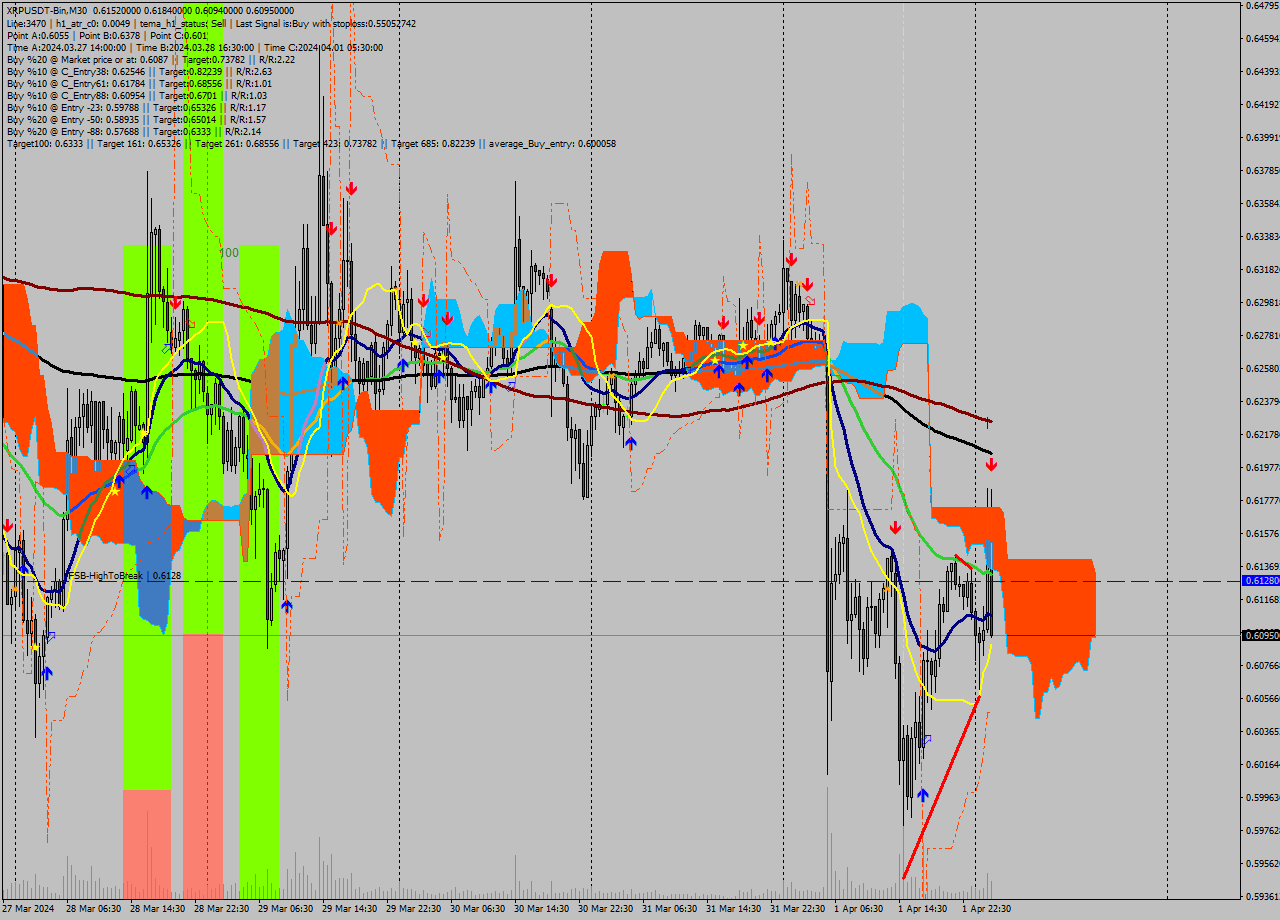XRPUSDT-Bin M30 Signal