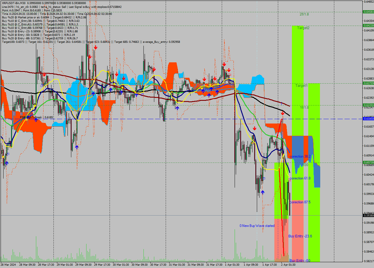 XRPUSDT-Bin M30 Signal
