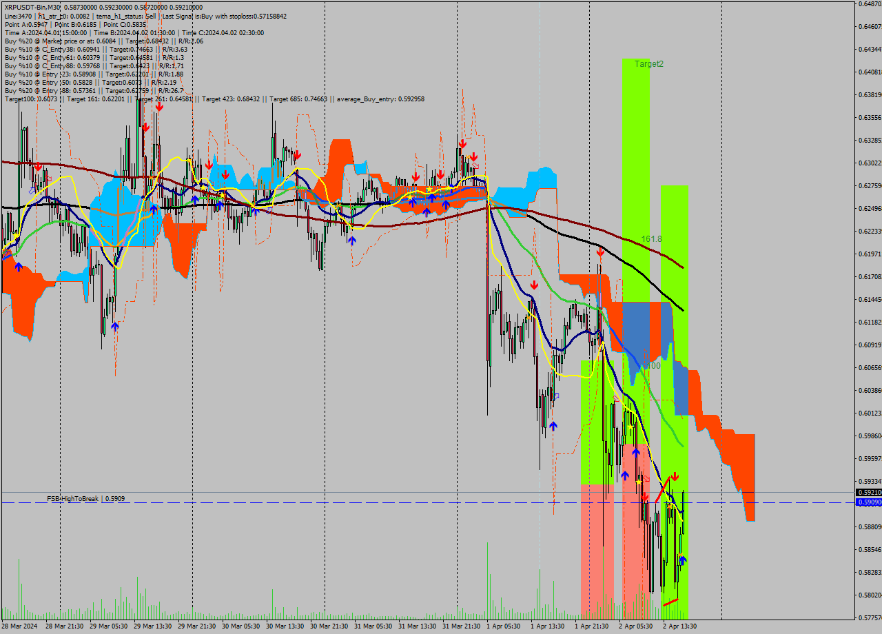 XRPUSDT-Bin M30 Signal