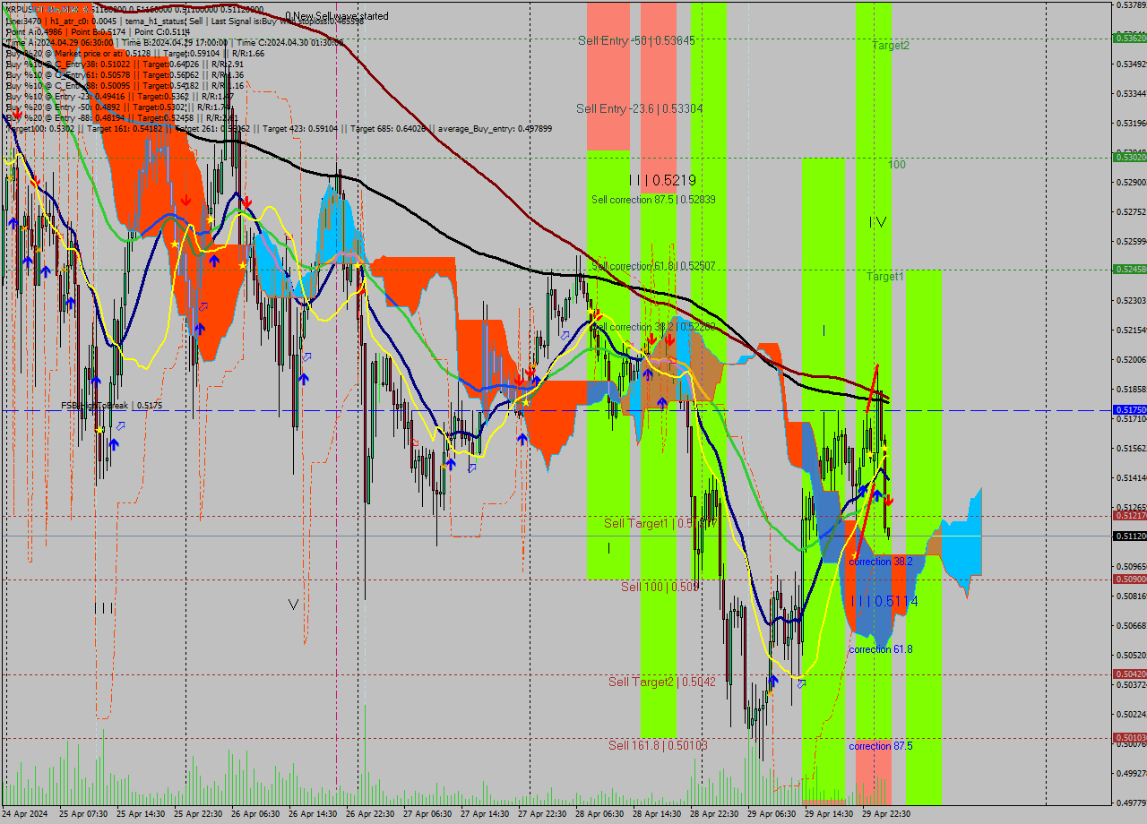 XRPUSDT-Bin M30 Signal