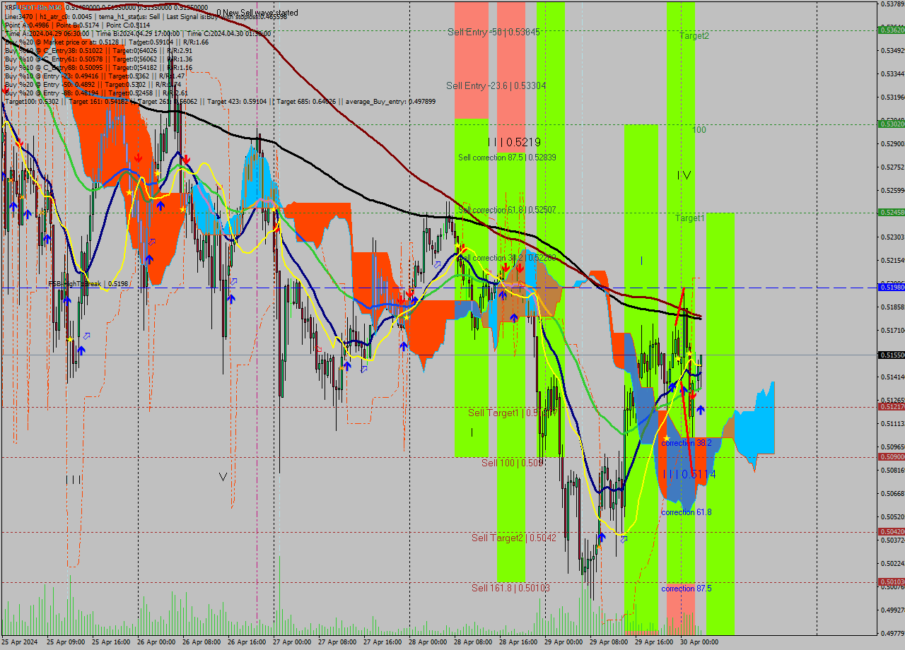 XRPUSDT-Bin M30 Signal