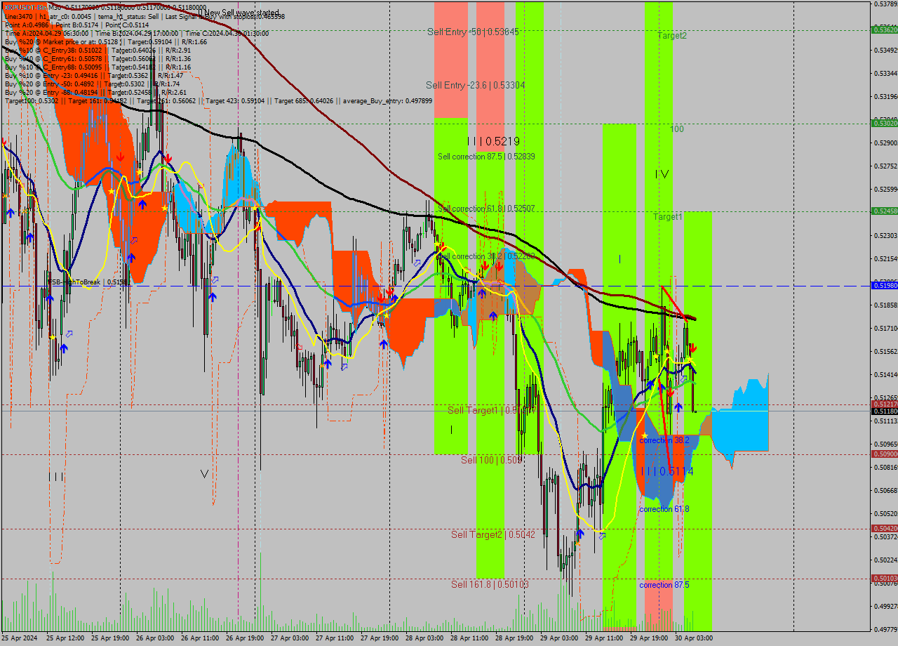 XRPUSDT-Bin M30 Signal