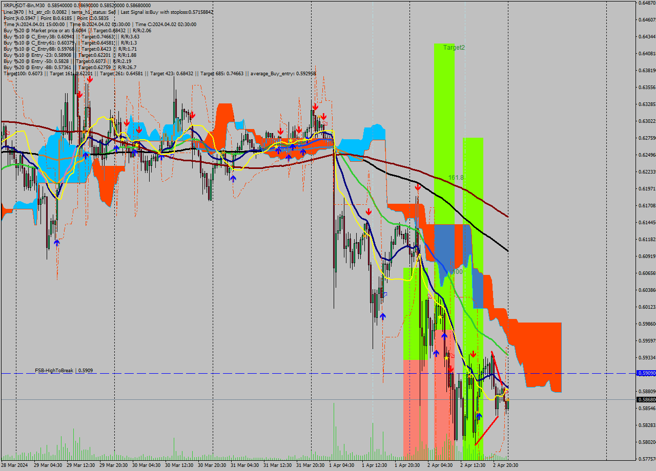 XRPUSDT-Bin M30 Signal