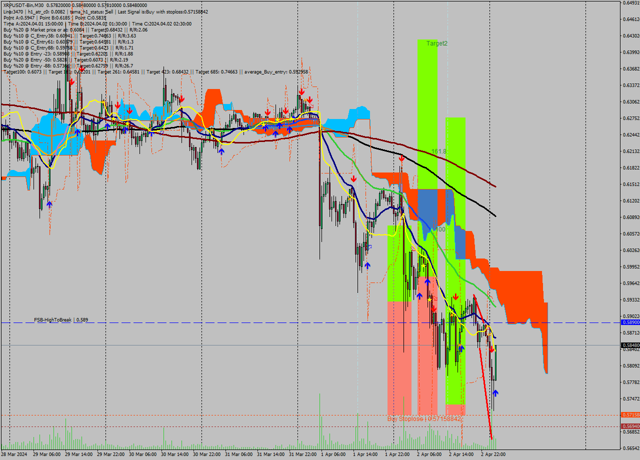 XRPUSDT-Bin M30 Signal