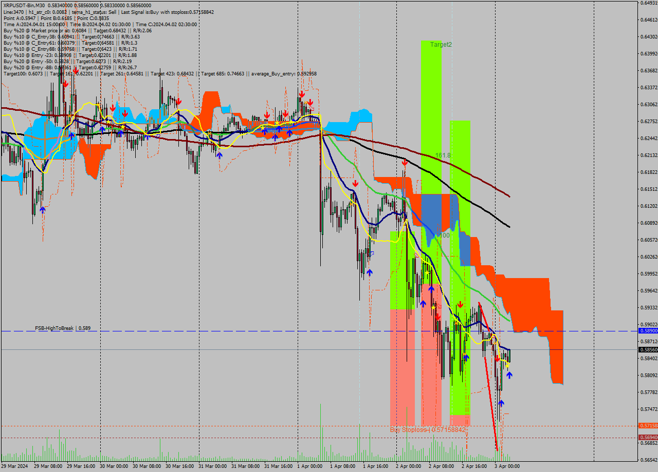 XRPUSDT-Bin M30 Signal