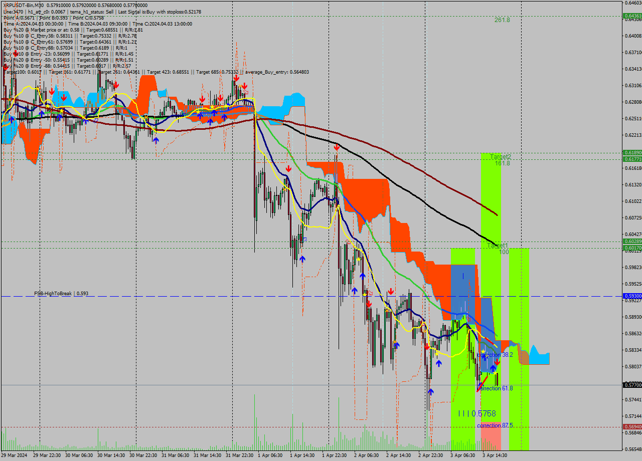 XRPUSDT-Bin M30 Signal