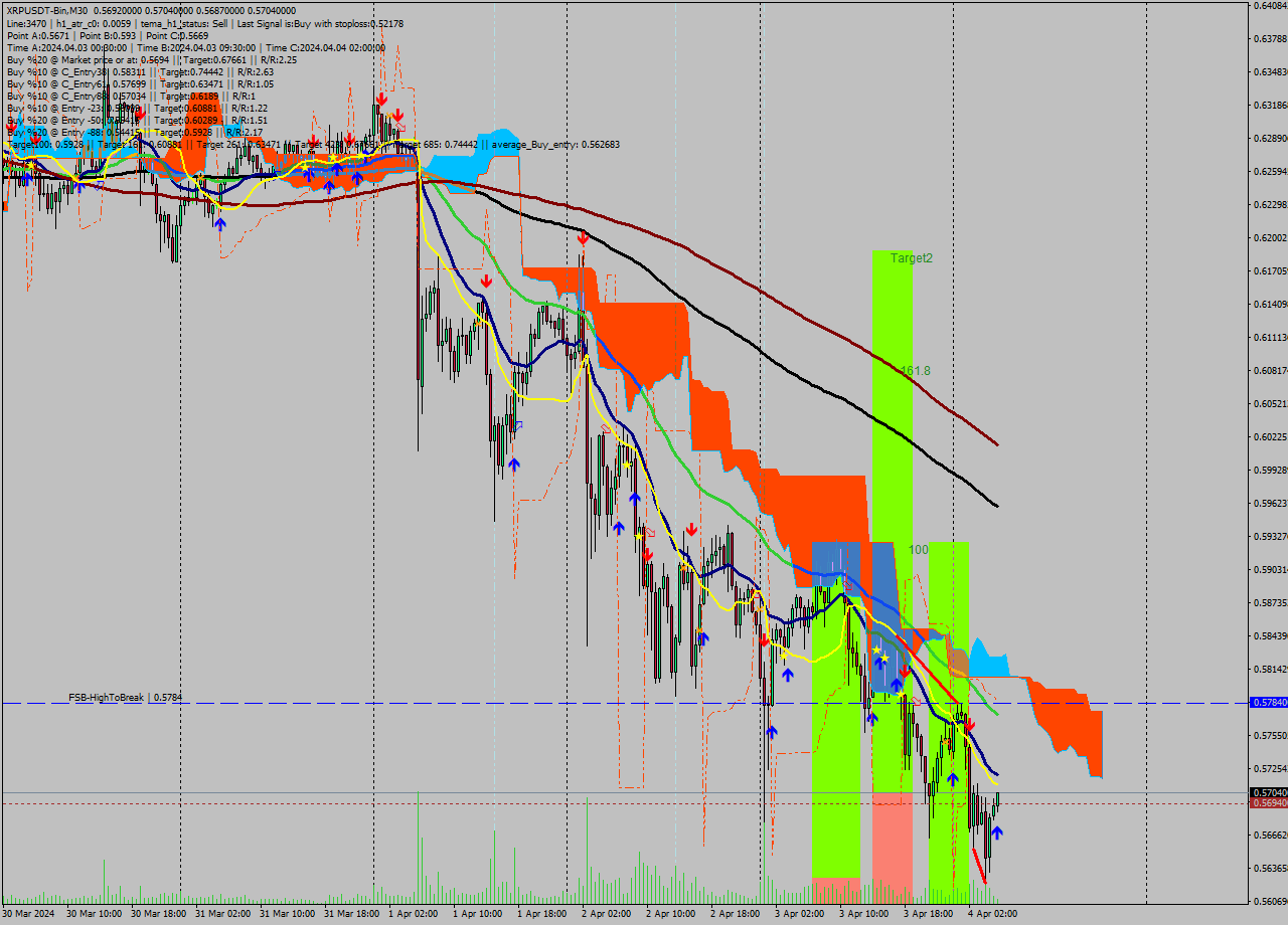 XRPUSDT-Bin M30 Signal