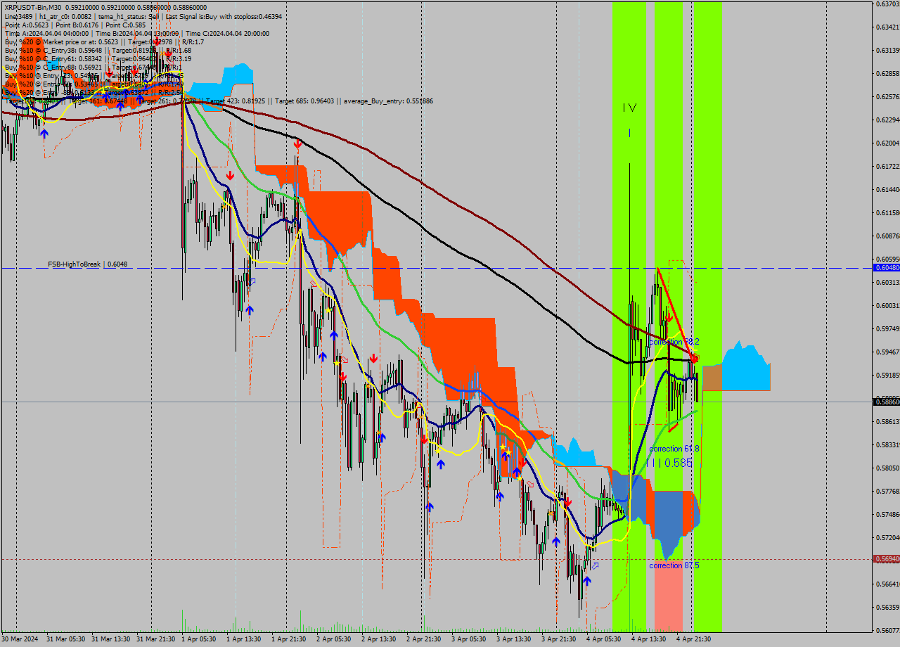 XRPUSDT-Bin M30 Signal