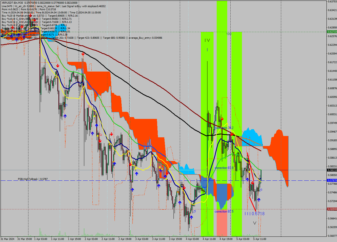 XRPUSDT-Bin M30 Signal