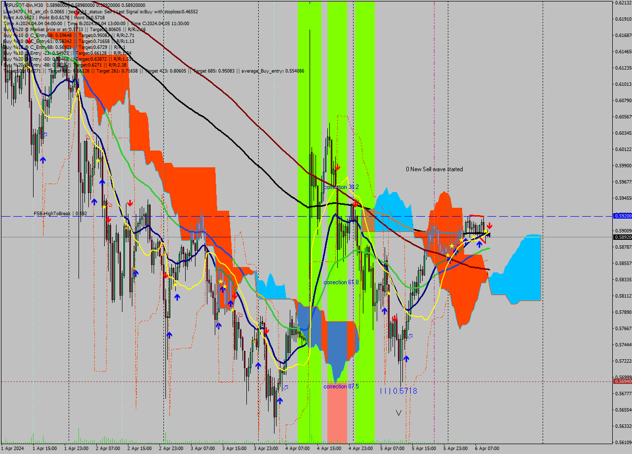 XRPUSDT-Bin M30 Signal