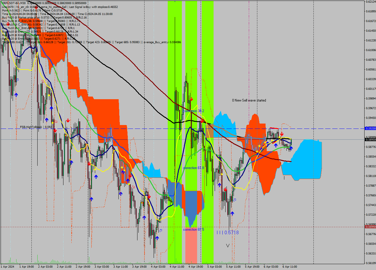 XRPUSDT-Bin M30 Signal