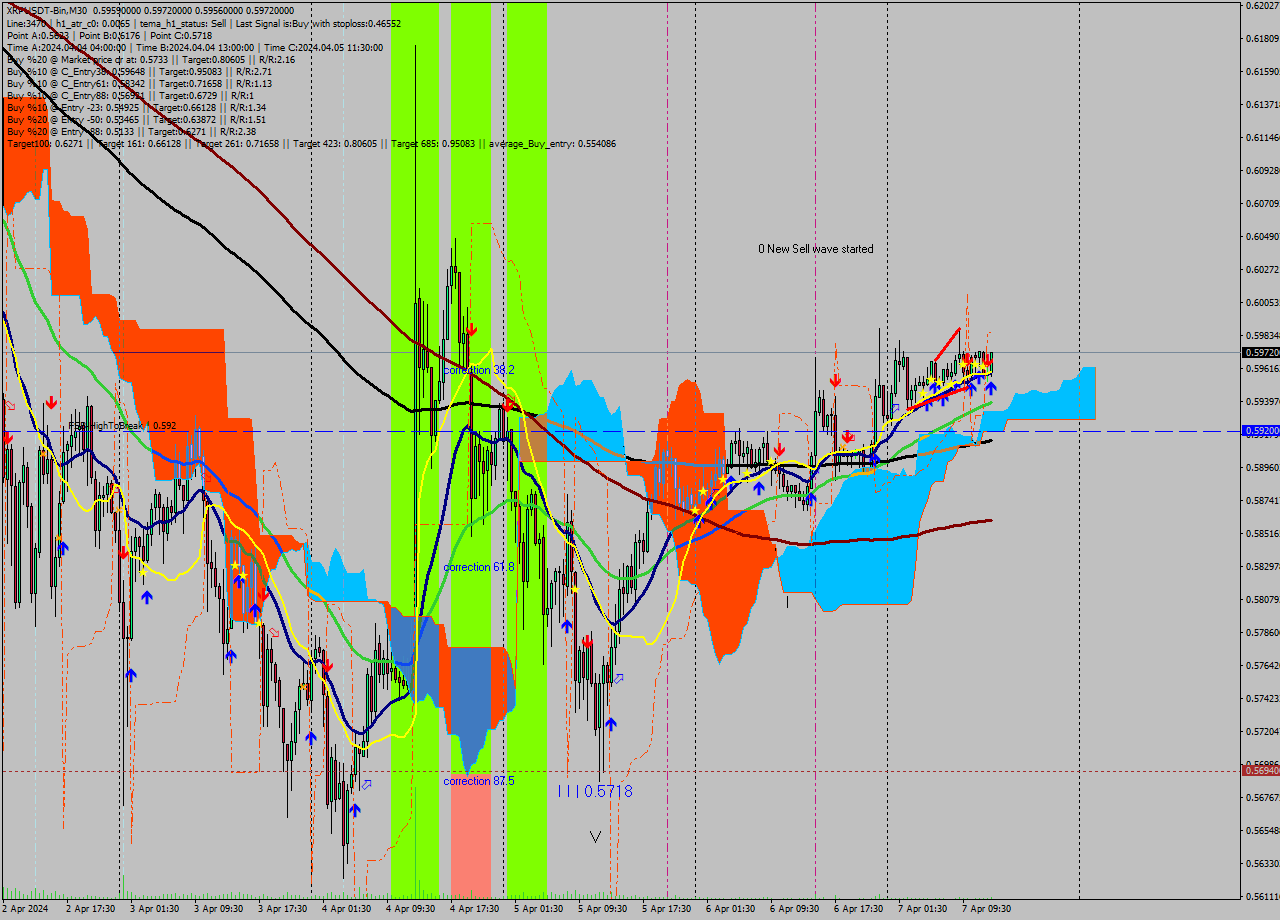 XRPUSDT-Bin M30 Signal