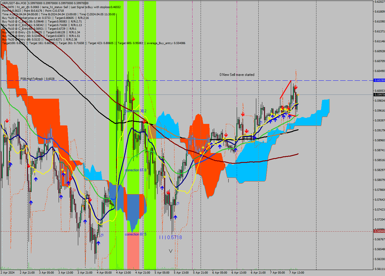 XRPUSDT-Bin M30 Signal