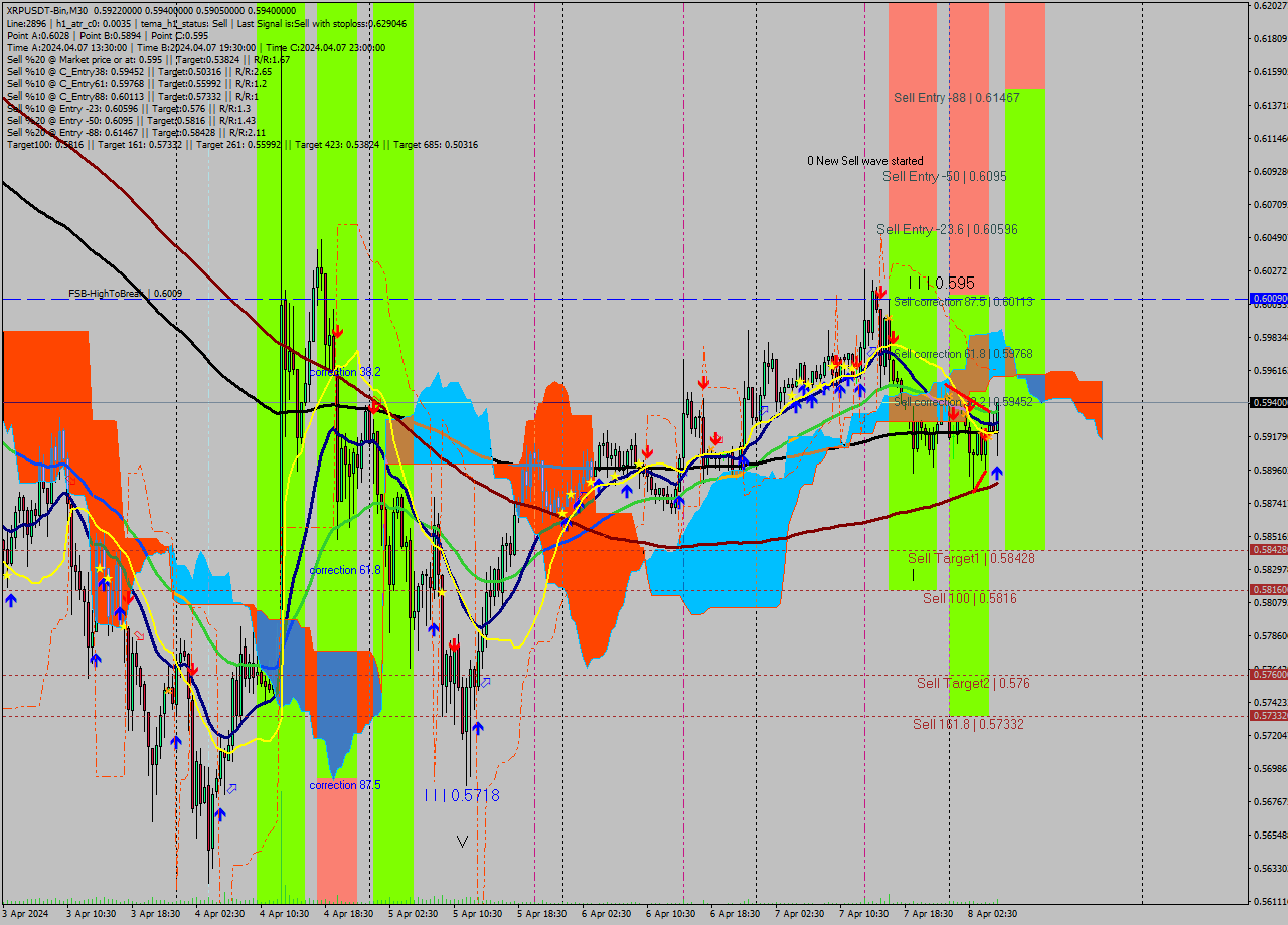 XRPUSDT-Bin M30 Signal