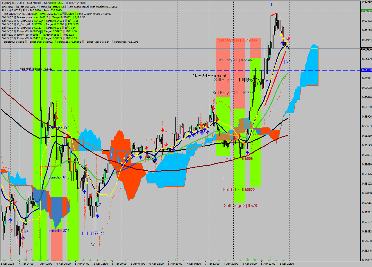 XRPUSDT-Bin M30 Signal