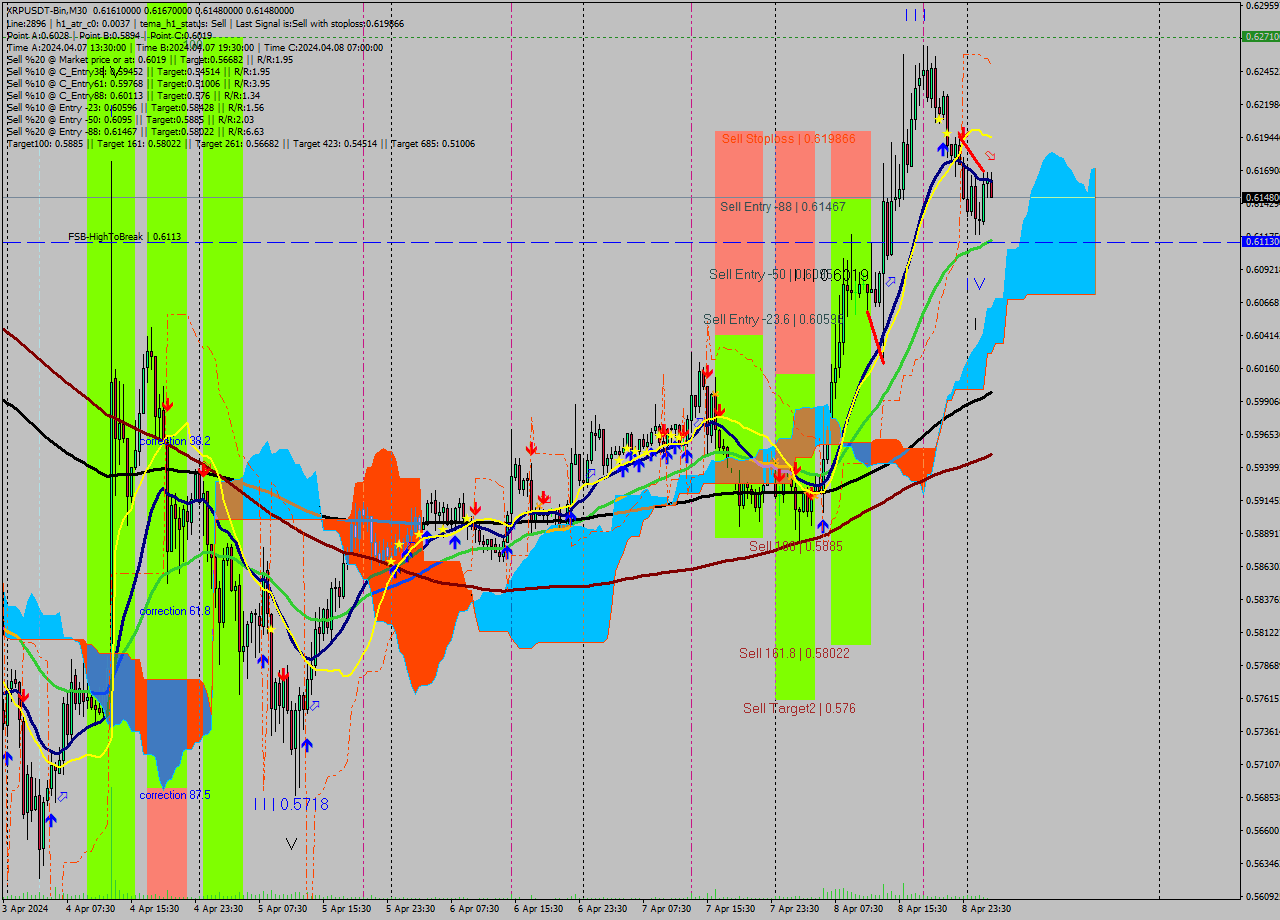 XRPUSDT-Bin M30 Signal