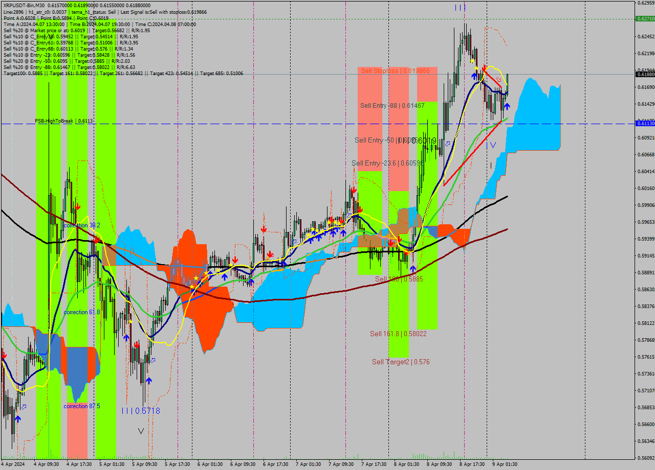 XRPUSDT-Bin M30 Signal