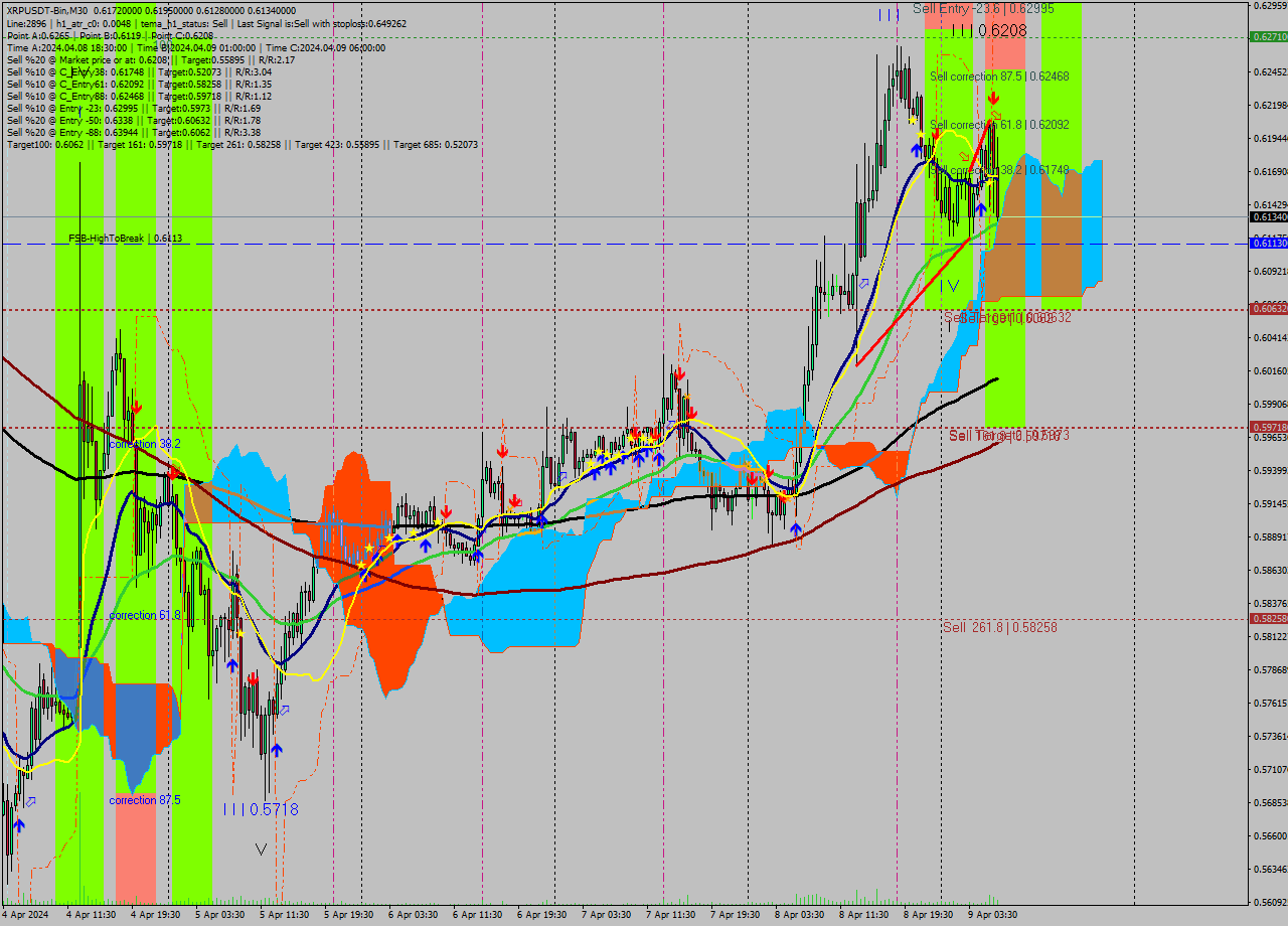 XRPUSDT-Bin M30 Signal