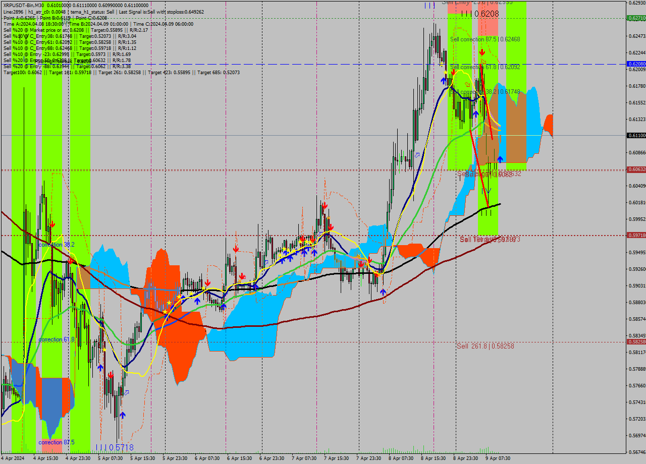 XRPUSDT-Bin M30 Signal