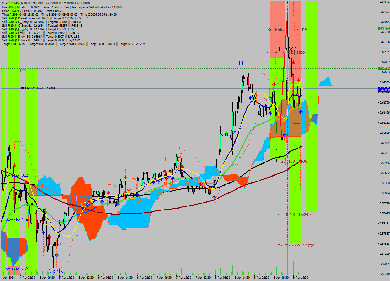 XRPUSDT-Bin M30 Signal