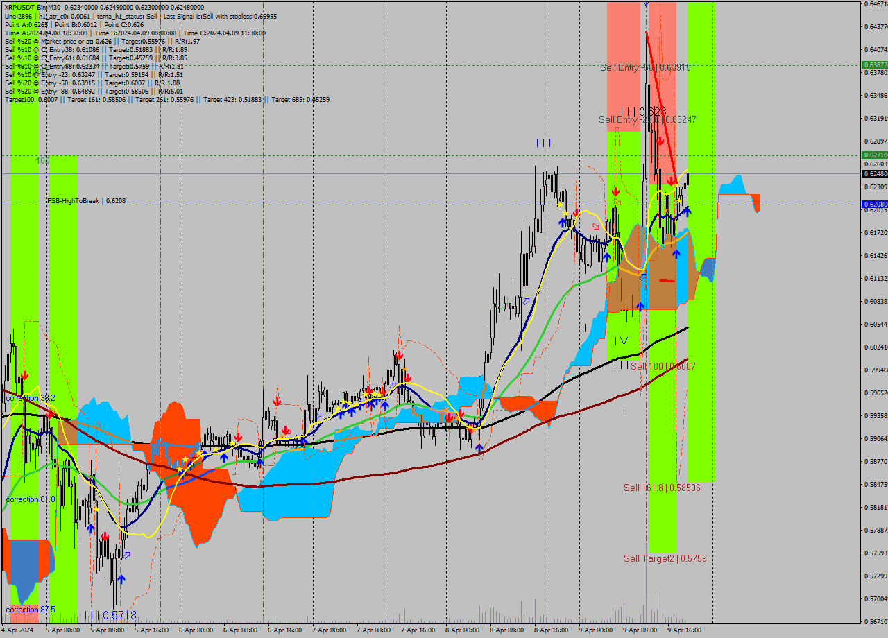 XRPUSDT-Bin M30 Signal