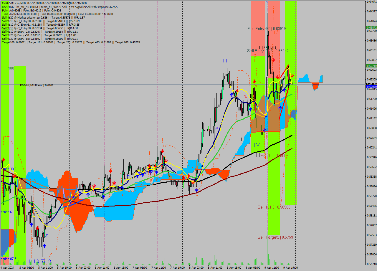 XRPUSDT-Bin M30 Signal