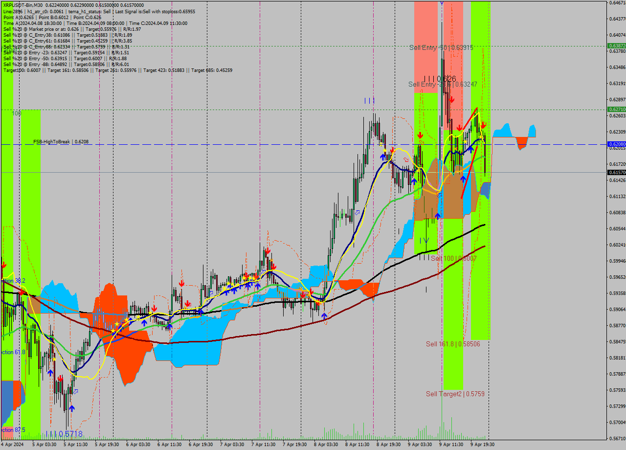 XRPUSDT-Bin M30 Signal