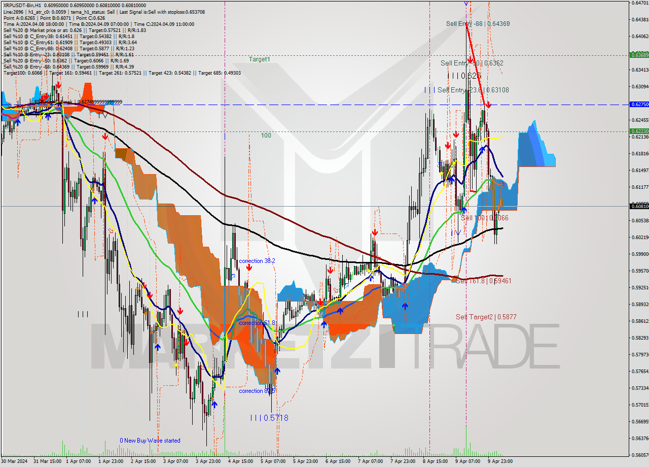 XRPUSDT-Bin MultiTimeframe analysis at date 2024.04.10 09:13