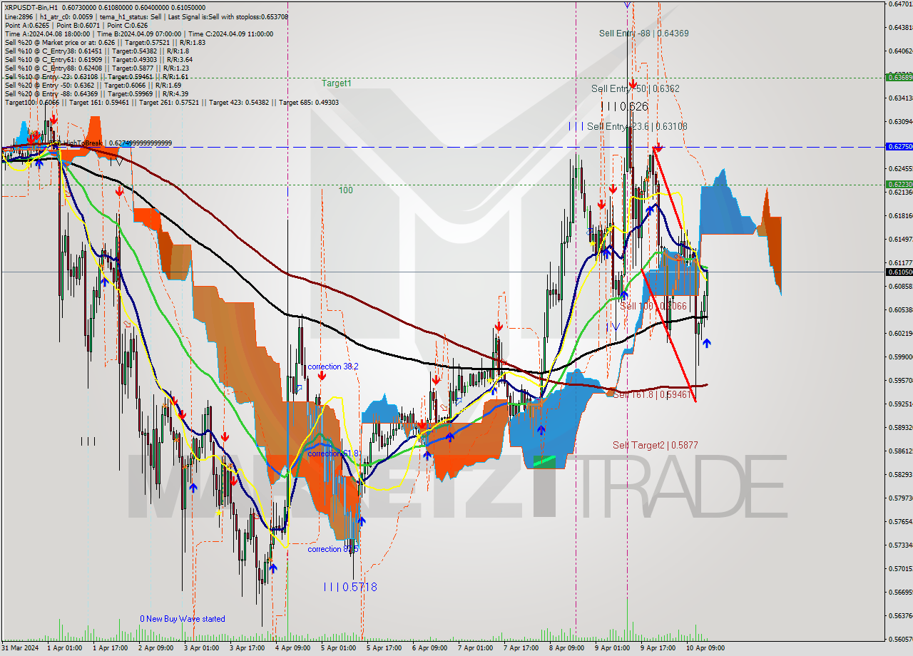 XRPUSDT-Bin MultiTimeframe analysis at date 2024.04.10 19:43
