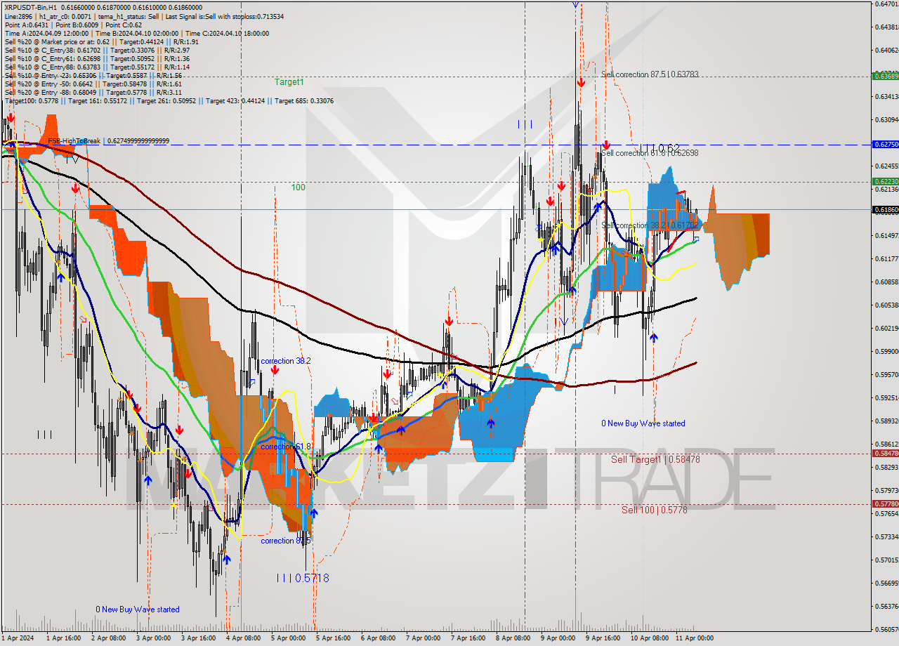 XRPUSDT-Bin MultiTimeframe analysis at date 2024.04.11 10:13