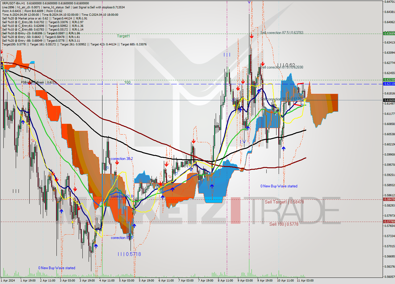 XRPUSDT-Bin MultiTimeframe analysis at date 2024.04.11 13:00