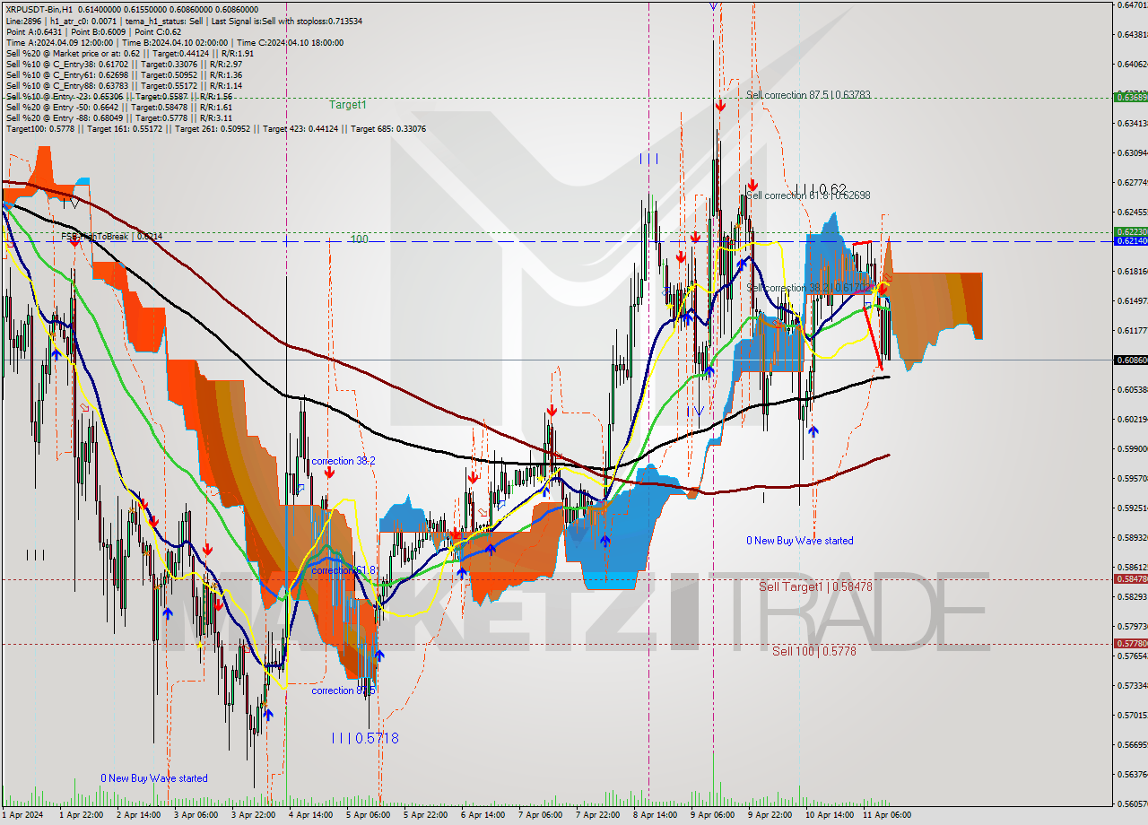 XRPUSDT-Bin MultiTimeframe analysis at date 2024.04.11 16:43