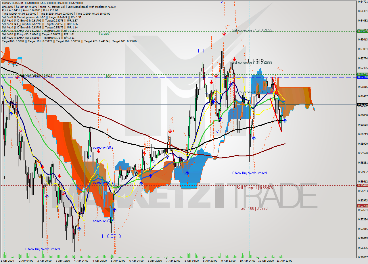 XRPUSDT-Bin MultiTimeframe analysis at date 2024.04.11 22:40