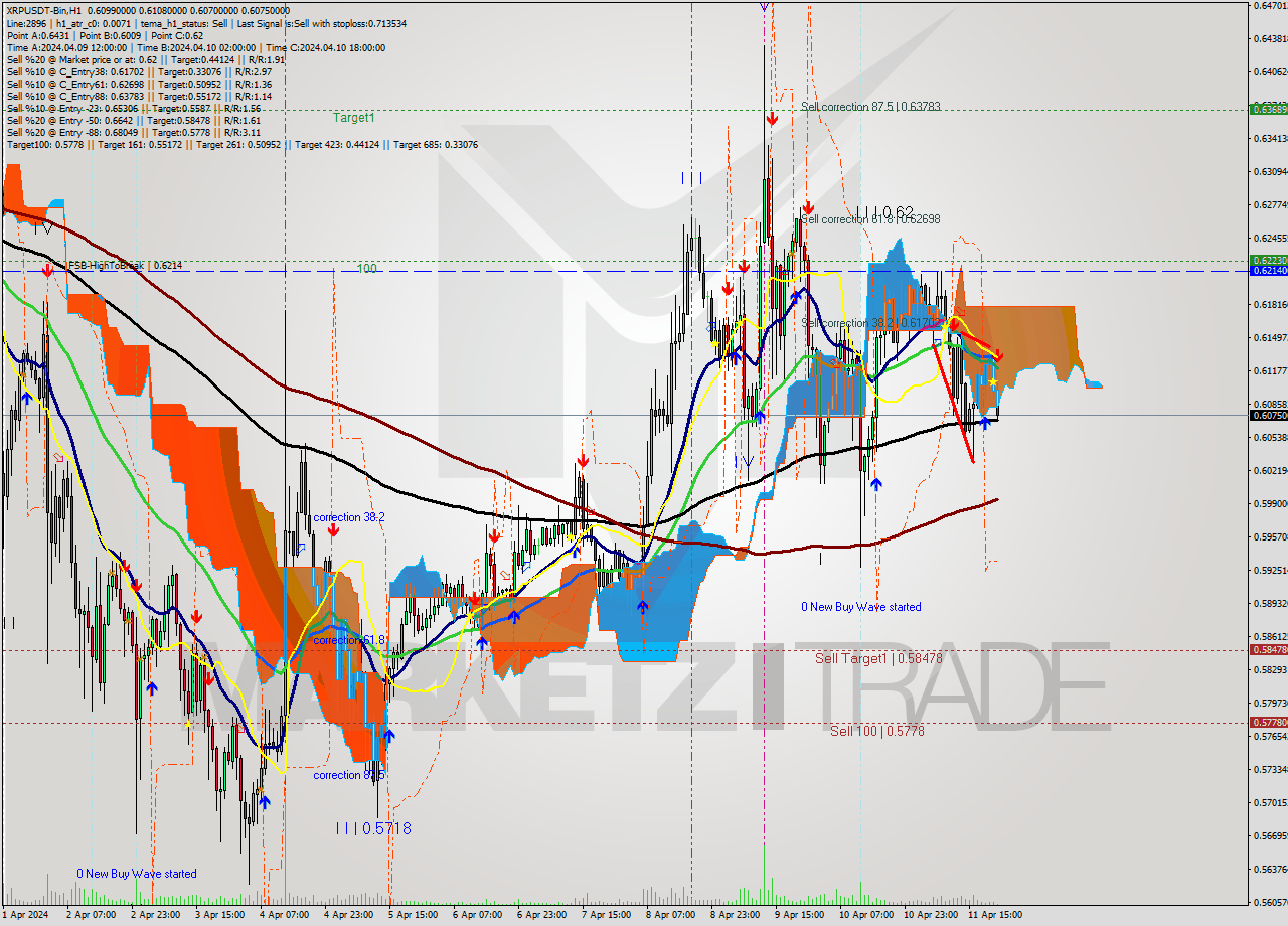 XRPUSDT-Bin MultiTimeframe analysis at date 2024.04.12 01:02