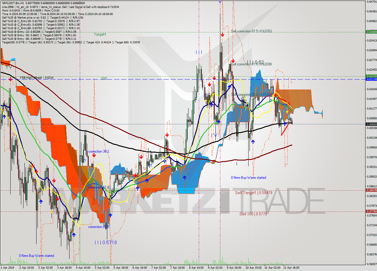 XRPUSDT-Bin MultiTimeframe analysis at date 2024.04.12 04:12