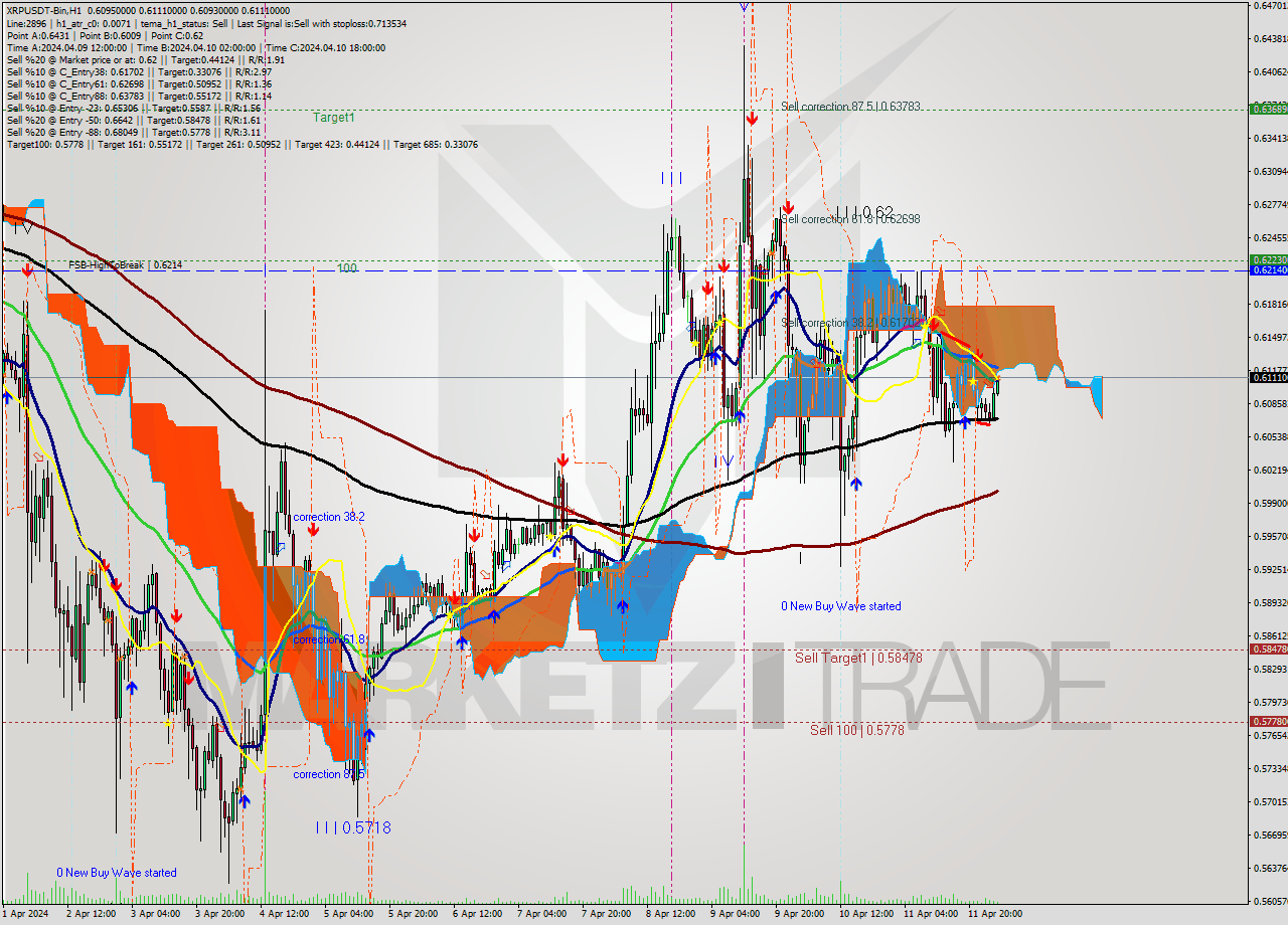 XRPUSDT-Bin MultiTimeframe analysis at date 2024.04.12 06:40