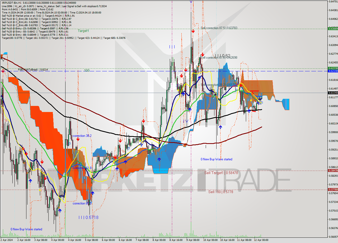 XRPUSDT-Bin MultiTimeframe analysis at date 2024.04.12 10:14