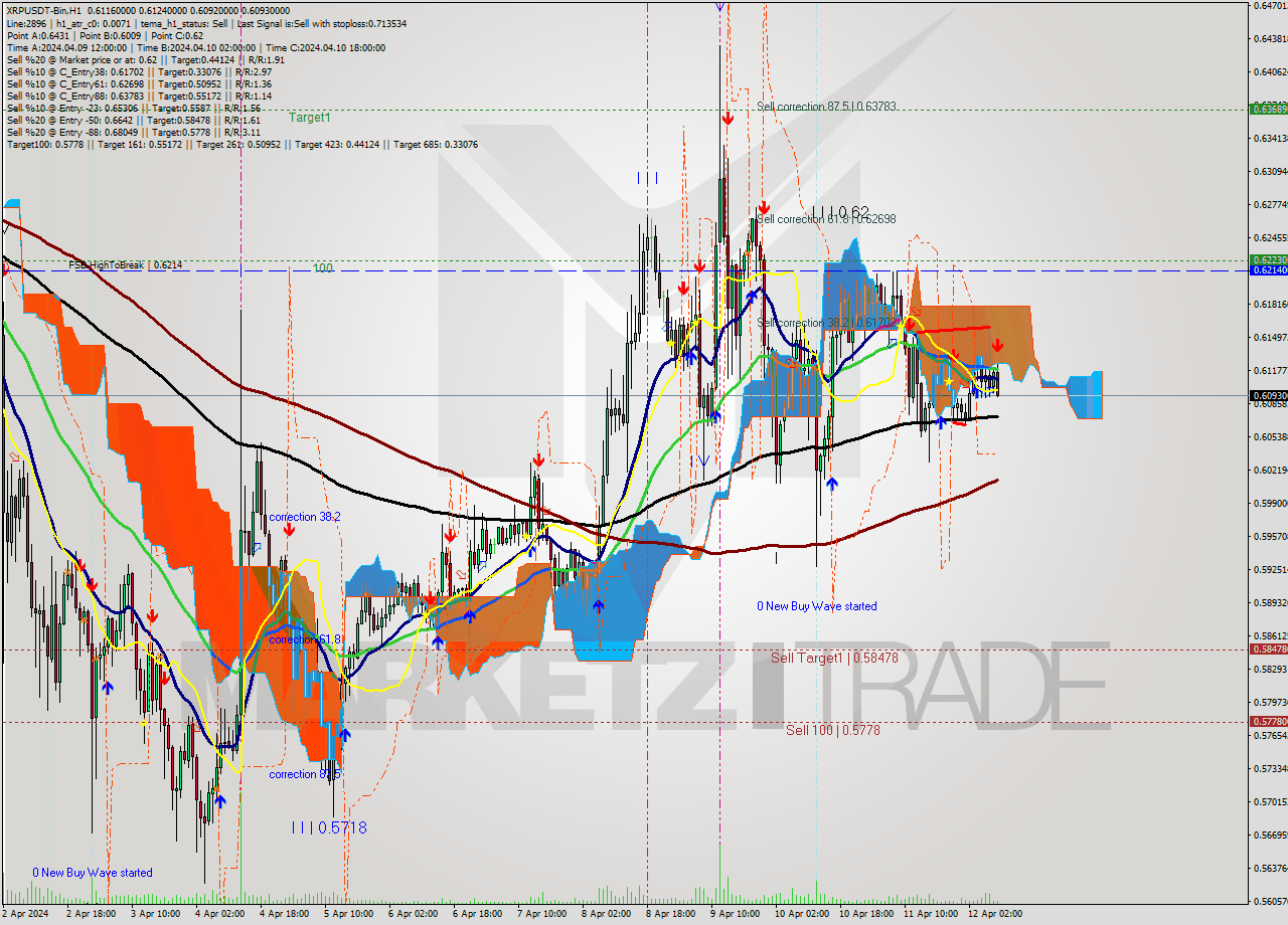 XRPUSDT-Bin MultiTimeframe analysis at date 2024.04.12 12:40