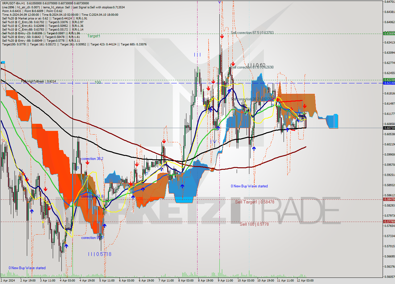 XRPUSDT-Bin MultiTimeframe analysis at date 2024.04.12 13:27