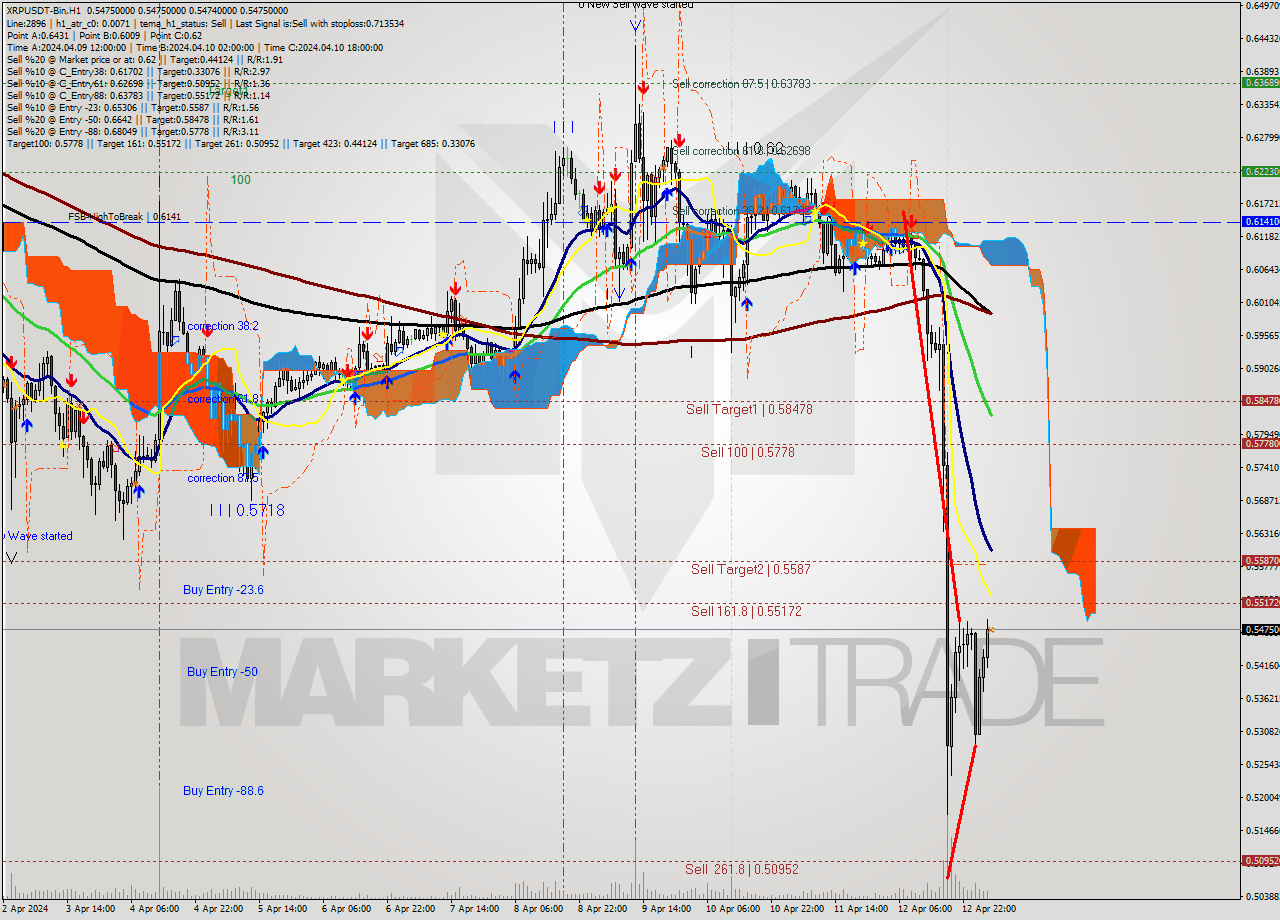 XRPUSDT-Bin MultiTimeframe analysis at date 2024.04.13 08:00
