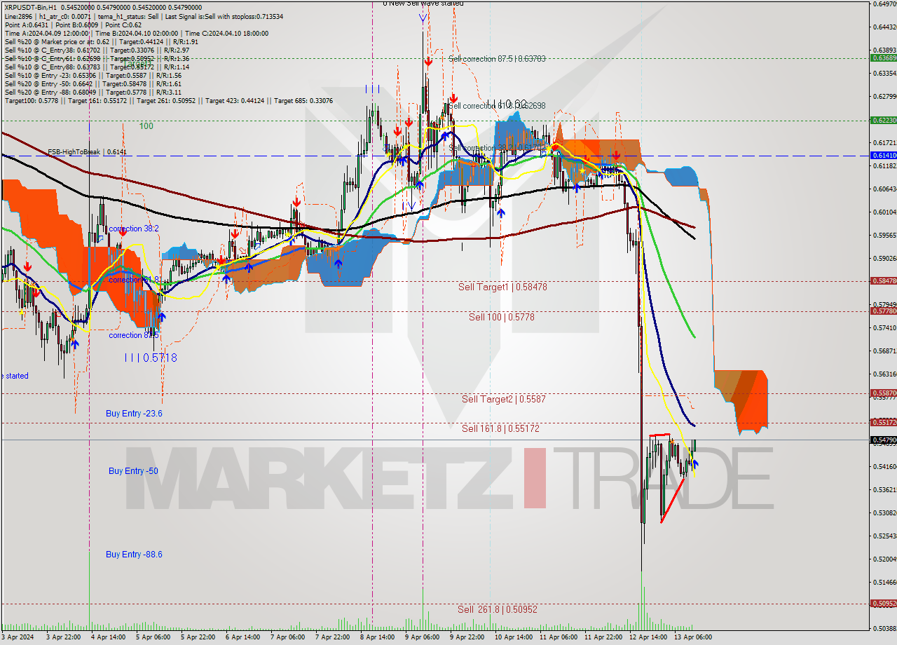 XRPUSDT-Bin MultiTimeframe analysis at date 2024.04.13 16:10