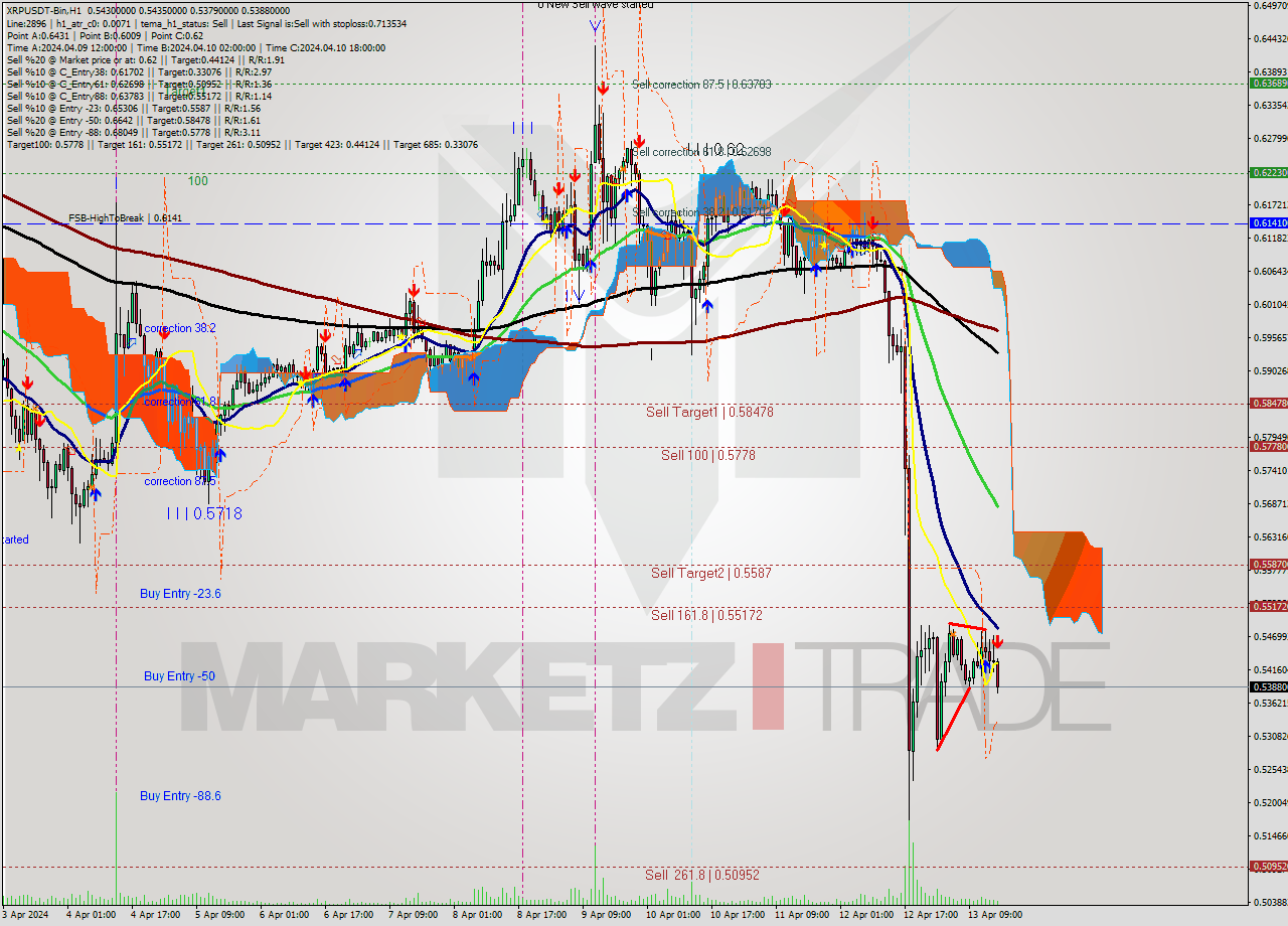 XRPUSDT-Bin MultiTimeframe analysis at date 2024.04.13 19:09