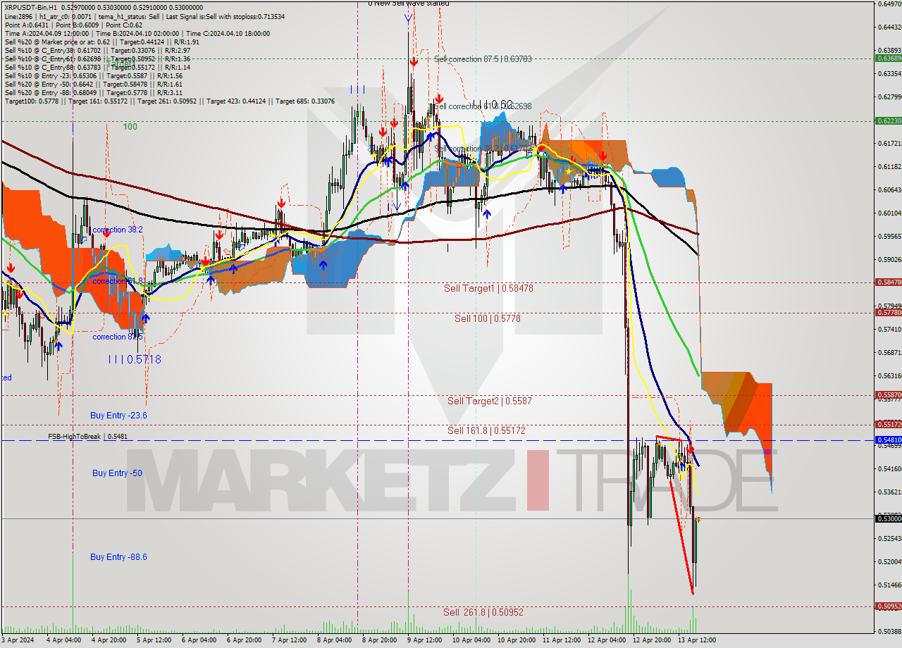 XRPUSDT-Bin MultiTimeframe analysis at date 2024.04.13 22:01