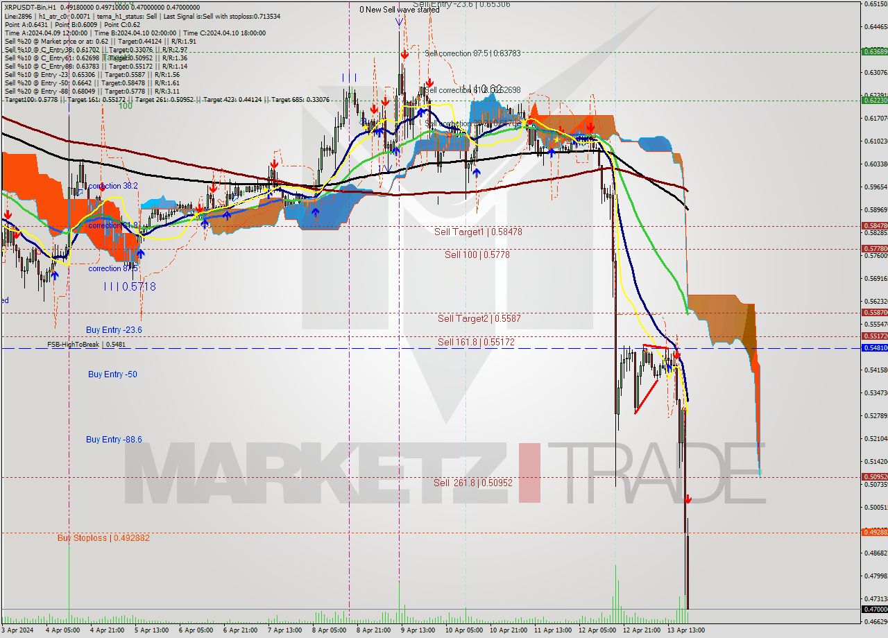 XRPUSDT-Bin MultiTimeframe analysis at date 2024.04.13 23:07