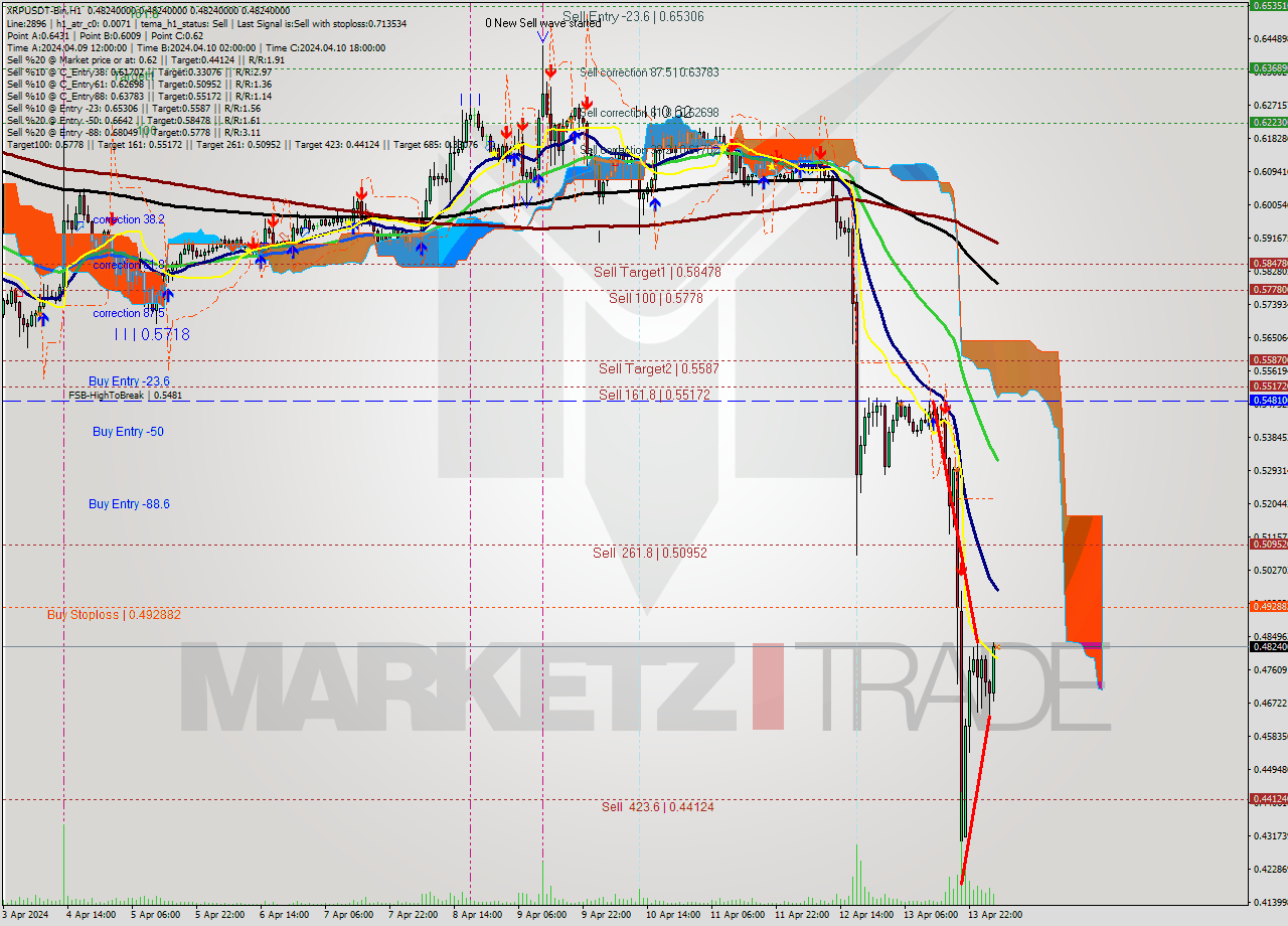 XRPUSDT-Bin MultiTimeframe analysis at date 2024.04.14 08:00