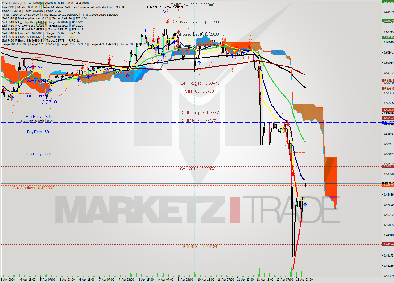 XRPUSDT-Bin MultiTimeframe analysis at date 2024.04.14 09:25