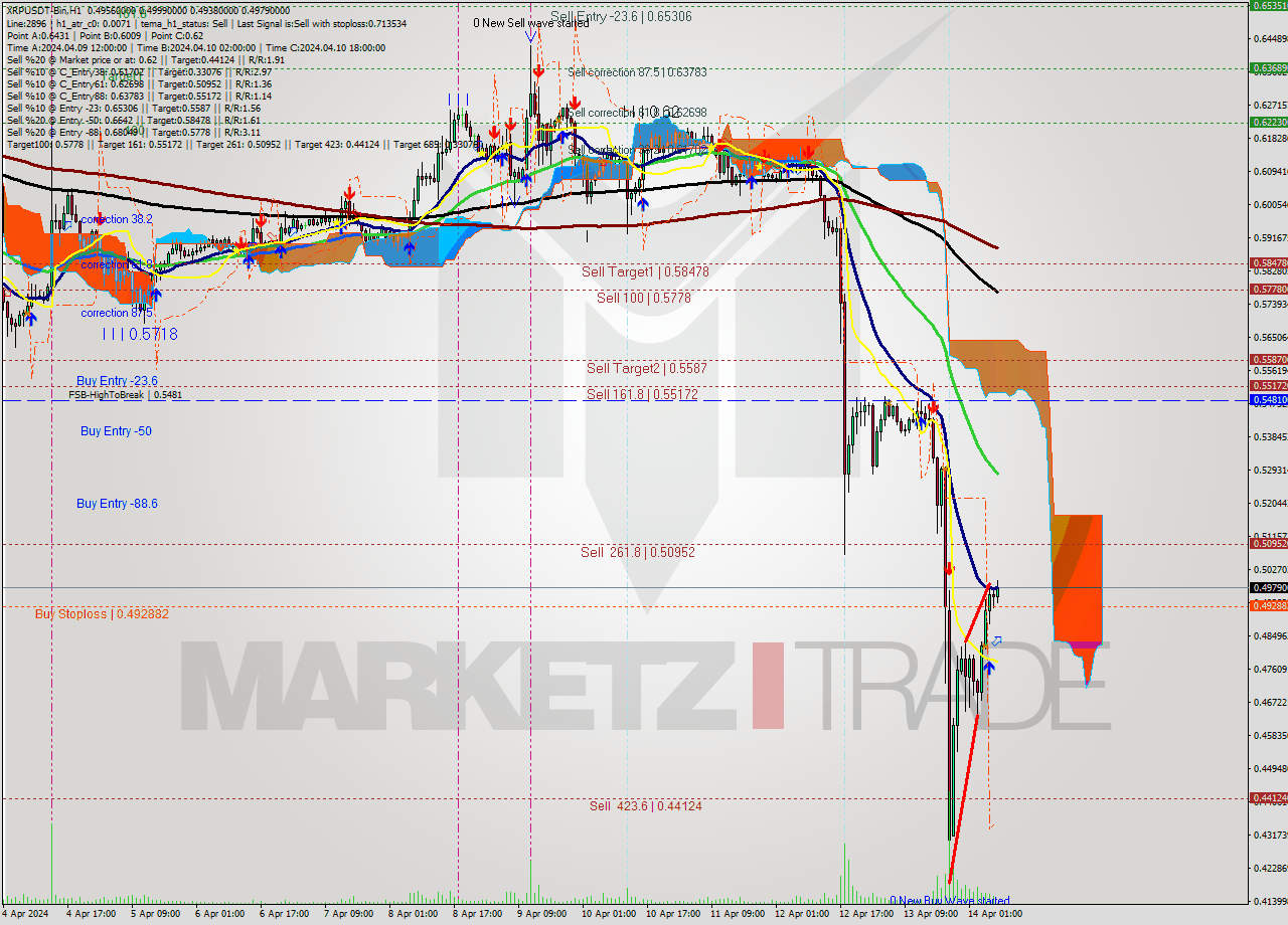 XRPUSDT-Bin MultiTimeframe analysis at date 2024.04.14 11:07