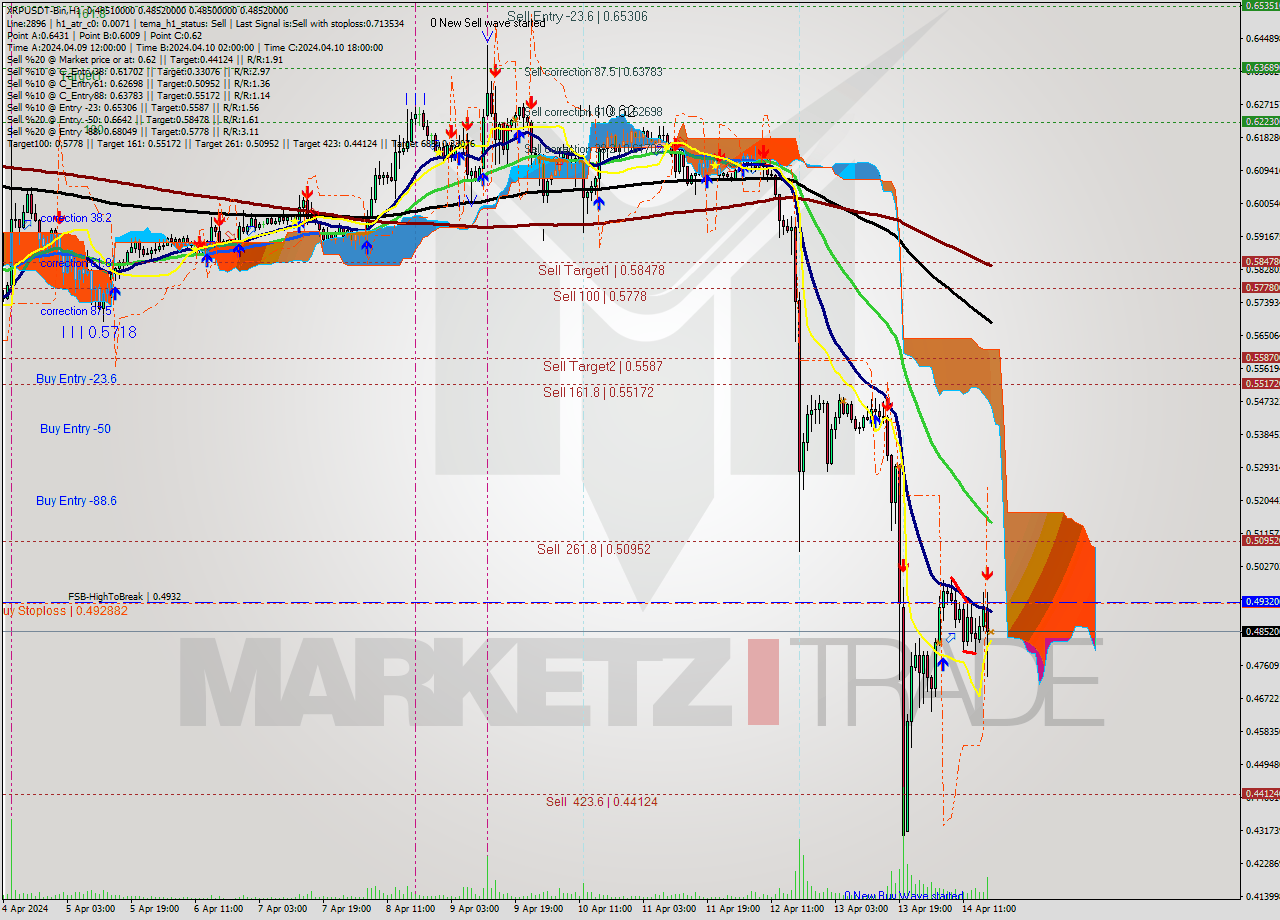 XRPUSDT-Bin MultiTimeframe analysis at date 2024.04.14 21:00