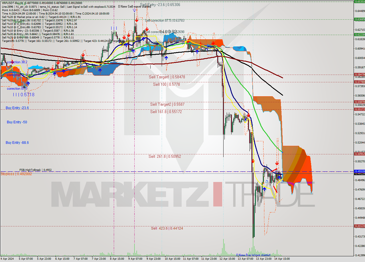 XRPUSDT-Bin MultiTimeframe analysis at date 2024.04.15 01:00